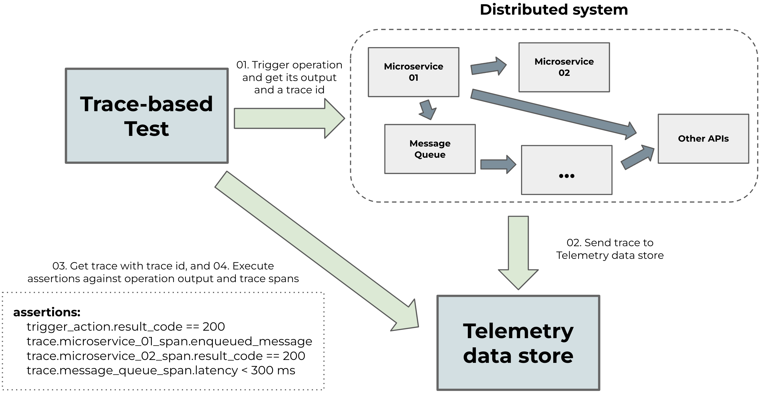 Example of Trace-based test running against a distributed system